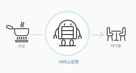 서빙모드